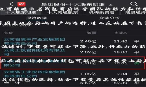 抱歉，我无法提供实时的数据或进行实时查询。但我可以给你一些关于比特币钱包下载量的重要性以及市场趋势的分析信息。

在选择比特币钱包时，下载量常常被视为一个重要的指标，因为它可以反映钱包的受欢迎程度和用户信任程度。一般来说，下载量较高的钱包可能意味着更多的功能、更好的用户体验或更强的安全性。

### 下载量的重要性

用户信任的标志
比特币钱包的下载量往往给用户传达了一个重要信号：安全性和可靠性。大多数用户宁愿选择那些下载量较高的应用，因为这通常意味着有更多的用户在使用它，而这也可能暗示着钱包背后运营团队的能力和信誉。例如，如果某个钱包的下载量异常低，用户自然会对其安全性产生质疑，进而影响他们的选择。

功能和用户体验的反映
下载量的高低也常常与钱包的功能性和用户体验密切相关。一款具有直观界面、便捷操作的比特币钱包，往往会吸引更多用户。此外，客服支持、更新频率及新功能推出等因素也会影响用户的选择，进而反映在下载量上。那些致力于不断的团队，通常能够通过改进更新来提升用户留存率，进而推动下载量的增长。

### 市场趋势

用户增长的潜在驱动因素
比特币市场的波动性常常成为用户获取和使用比特币的主要动力。在市场上涨时，许多新用户会寻求购买比特币，这往往会直接影响比特币钱包的下载量。反之，当市场低迷时，下载量可能会下降。此外，行业内的新闻、政策变化和市场事件（如比特币的减半等）也会影响用户的活动情绪，从而影响下载量。

技术创新与钱包竞争
新技术和创新在比特币钱包的竞争中扮演着重要角色。例如，多签名钱包、冷存储、隐私保护等功能的引入，可能会吸引更多寻求安全和隐私的用户。随着市场的成熟，那些具有先进技术的钱包可能会在下载量上超越传统钱包，引领潮流。

### 总结

比特币钱包的下载量不仅是市场营销的一个体现，更是用户信任、安全性及功能体验的重要反映。在比特币及区块链技术日益普及的背景下，作为用户，我们应该更多地关注钱包的选择，结合下载量与其他性能指标，做出明智的决策。同时，从开发者的角度来看，提供高质量的产品和服务，将是提高下载量的关键。希望这篇文章能够在你对比特币钱包的选择上提供一些帮助和启发。