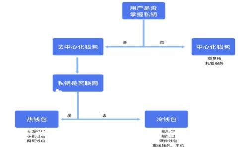 区链币钱包（Blockchain Wallet）是一种用于存储、管理和交易加密货币的数字钱包。区块链技术支撑着加密货币的安全性和去中心化特性，而区块链钱包则是用户与这一技术交互的工具。尤其在如今加密货币日益流行的背景下，了解区链币钱包的功能与作用显得尤为重要。

### 什么是区链币钱包？

区链币钱包允许用户在网络上安全存储其数字资产。这些钱包并不直接存储加密货币，而是通过密钥系统管理用户的数字资产。例如，用户拥有一个公钥和一个私钥。公钥相当于账户号码，可以公开给其他人用于发送加密货币；而私钥则必须保密，类似于银行账号的密码，只有拥有私钥的用户才能访问和控制其数字资产。

### 区链币钱包的类型

区链币钱包主要可以分为三种类型：热钱包、冷钱包和硬件钱包。

#### 热钱包

热钱包是在线钱包，连接互联网，提供较为便捷的功能。用户可以轻松地访问其钱包数据，实现快速交易。尽管热钱包的使用方便，但由于在线特性，其安全性相对较低，容易受到黑客攻击。

#### 冷钱包

冷钱包（也称为离线钱包）不会连接到互联网，因而提供了更高的安全层级。用户可以选择将其私钥保存在USB驱动器、纸上或其他离线设备上，确保其资产免受在线攻击。冷钱包适合长时间持有加密货币的用户。

#### 硬件钱包

硬件钱包是一种物理设备，专门用于存储私钥。这种钱包既具备离线存储的安全性，又提供了一定的使用便利。用户可以通过连接到计算机或手机来进行交易而不暴露到网络风险。硬件钱包是安全性较高的选择，适合持有大量加密资产的用户。

### 区链币钱包的功能

区链币钱包不仅能存储资产，还具备多项功能，帮助用户管理数字货币的使用与交易。

#### 资产管理

大多数区链币钱包 support多种加密货币，如比特币、以太坊、莱特币等，用户可以在同一地方管理不同种类的资产。此外，一些钱包会提供资产管理工具，以帮助用户跟踪其投资组合的表现与波动。

#### 交易功能

用户能够通过区链币钱包进行加密货币之间的交易，例如将比特币换成以太坊。这些交易通常在几分钟内完成，而且手续费相对较低。

#### 安全功能

许多区链币钱包都提供额外的安全措施，如双因素身份验证（2FA）和生物识别技术（如指纹解锁）。这些功能能有效保护用户资产，使其不易受到盗窃或未经授权的访问。

### 如何选择一个合适的区链币钱包？

选择一个合适的区链币钱包需要考虑安全性、易用性和支持的货币种类。

#### 安全性

先考虑钱包的安全性。选择那些支持多个安全选项的钱包，如2FA、加密私钥存储等。请注意，线下钱包相较在线钱包更为安全。

#### 用户体验

不同的钱包提供不同的用户体验，有些钱包界面友好，交易快捷，而又有些则界面复杂，需要用户更加熟悉。选择与自己使用习惯相符的钱包，可以提高使用舒适度。

#### 货币种类

确保你选择的钱包支持你希望交易或持有的加密货币。目前市场上许多钱包支持的货币种类各异，选择一款多功能的钱包能减少不少不便。

### 如何使用区链币钱包？

使用区链币钱包的基本步骤相对简单，主要包括注册、存入资产和发起交易。

#### 注册账户

首先，下载所选钱包的应用程序或访问其官方网站，按照步骤注册账户。此过程通常需要设置强密码以保护账户。

#### 存入资产

注册成功后，按照钱包提供的指引生成地址，将你的加密货币转入该地址中。大多数钱包都会为新用户提供教程，帮助你顺利完成存款。

#### 发起交易

当你需要发送或交换数字货币时，只需进入钱包界面，输入对方的钱包地址及转账金额，确认交易即可。交易完成后，系统会生成一笔交易记录，你可以随时查看。

### 常见问题与解决方案

许多用户在使用区链币钱包时可能面临一些问题，以下是一些常见问题及解决建议。

#### 丢失私钥怎么办？

如果你丢失了私钥，通常情况下你将无法访问你的数字资产。因此，务必妥善保管和备份你的私钥。可以记在纸上并藏好，或使用加密的数字存储方案。

#### 交易收费太高怎么办？

交易费用通常与网络拥堵程度有关。在高峰期，用户可以选择在非高峰期进行交易，或调整交易费用，以适应当前网络状态。

#### 如何增强钱包安全性？

增强安全性的方法有多种，包括定期更换密码、启用双因素身份验证、保留私钥备份和使用硬件钱包等。另外，不要随意点击不明链接，也不要在公共Wi-Fi下使用钱包。

### 总结

区链币钱包作为管理和交易加密货币的基础工具，对于每一个数字货币投资者来说都是不可或缺的。理解其基本概念、种类和使用方式，不仅可以帮助我们更好地保护和利用自己的资金，还能在这个快速发展的数字经济时代中占据一席之地。记住，无论选择哪一种钱包，安全永远是第一位的，而不断学习与更新知识也是确保自己资产安全的重要一环。